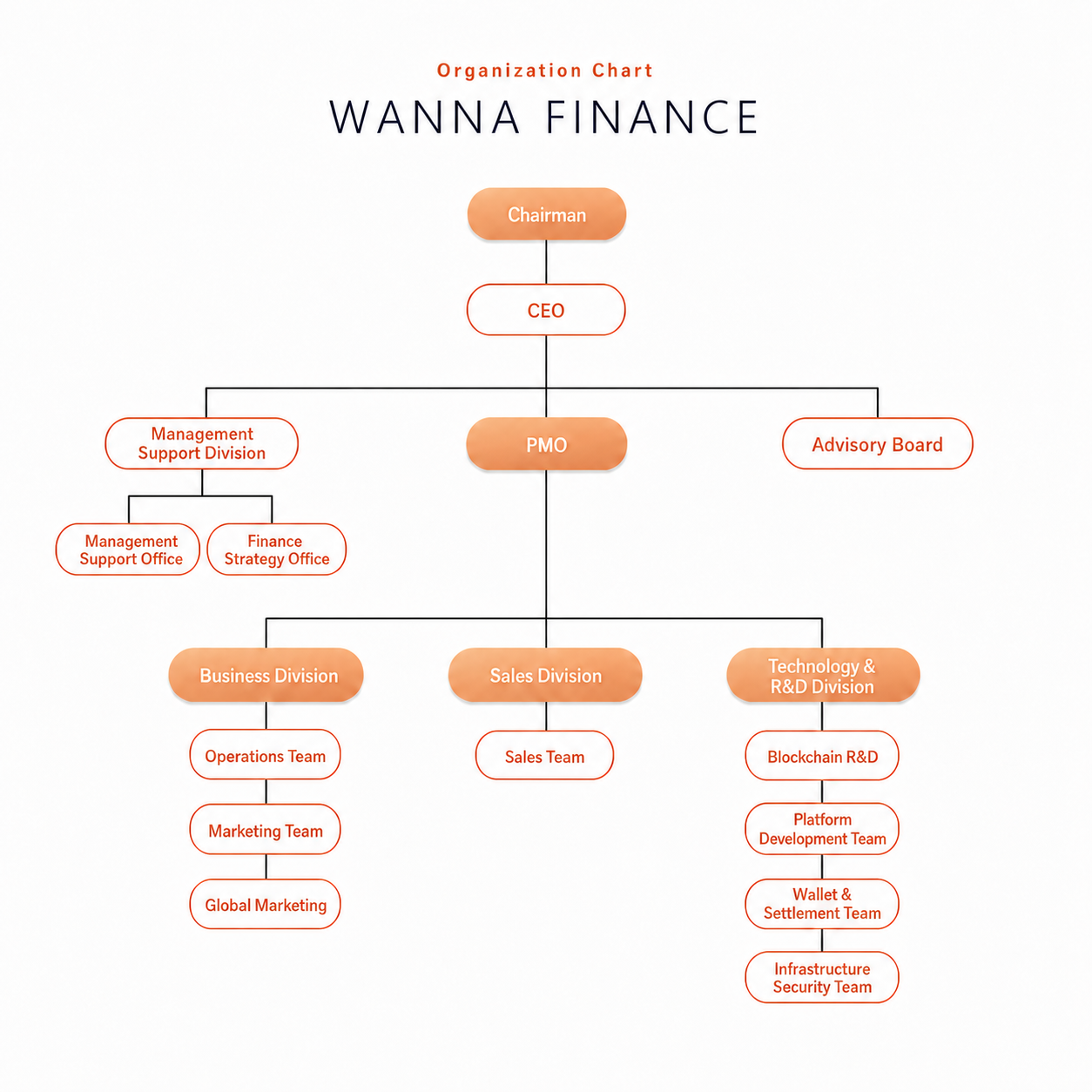 WANNA FINANCE organization chart